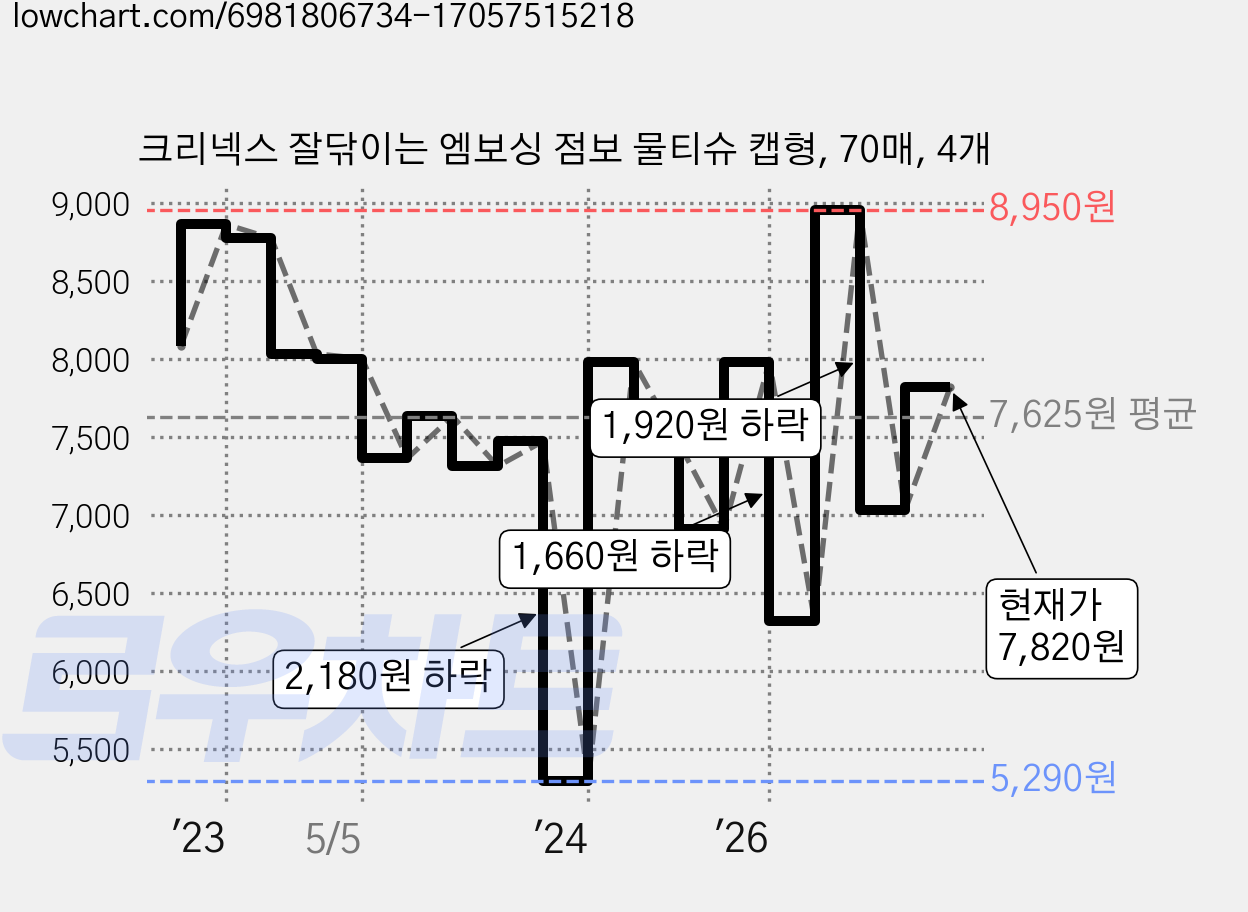 크리넥스 잘닦이는 엠보싱 점보 물티슈 캡형, 70매, 4개 가격 변동 차트, 현재가 7,820원, 관측 최저가 5,290원