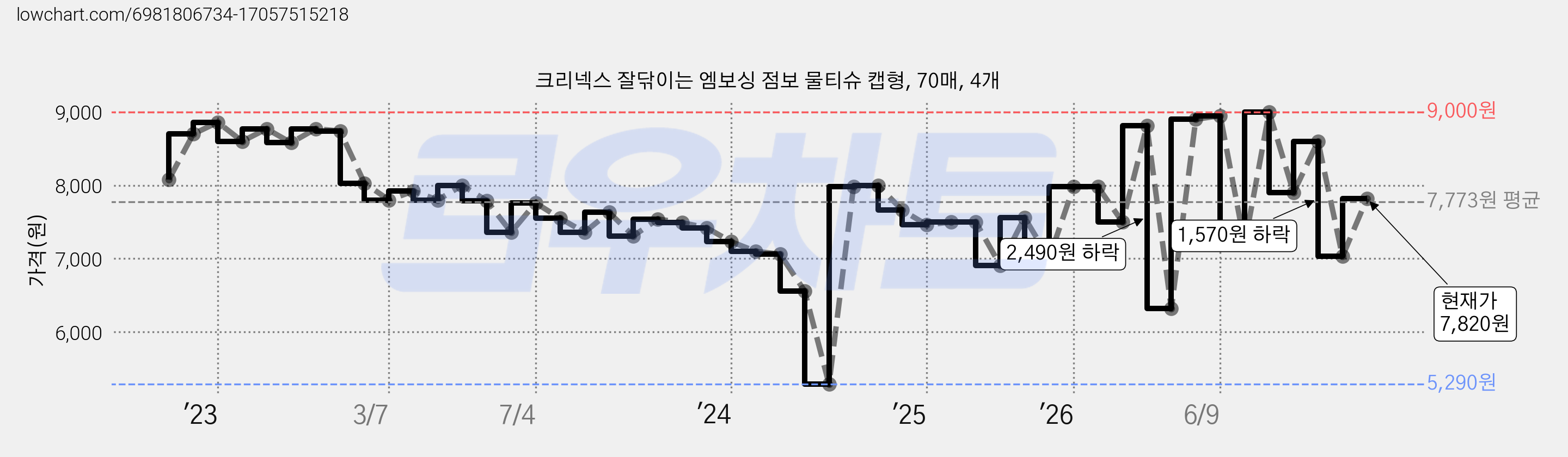 크리넥스 잘닦이는 엠보싱 점보 물티슈 캡형, 70매, 4개 가격 변동 차트, 현재가 7,820원, 관측 최저가 5,290원
