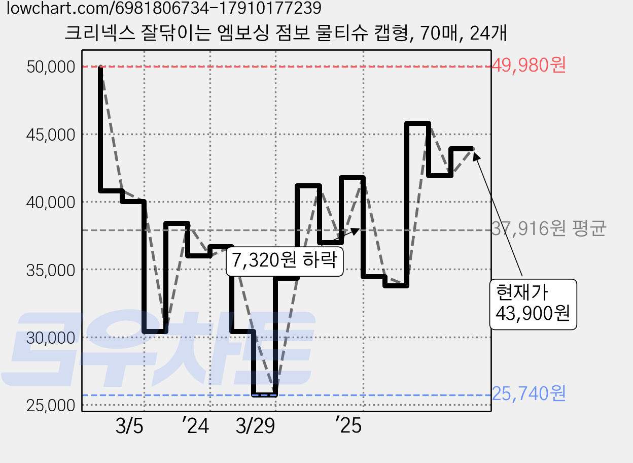 크리넥스 잘닦이는 엠보싱 점보 물티슈 캡형, 70매, 24개 가격 변동 차트, 현재가 43,900원, 관측 최저가 25,740원