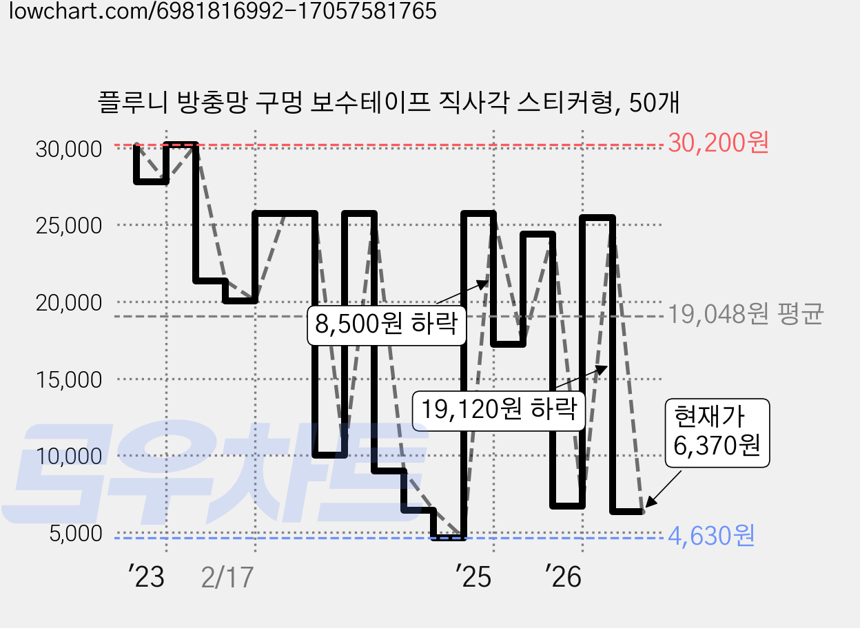 플루니 방충망 구멍 보수테이프 직사각 스티커형, 50개 가격 변동 차트, 현재가 6,370원, 관측 최저가 4,630원