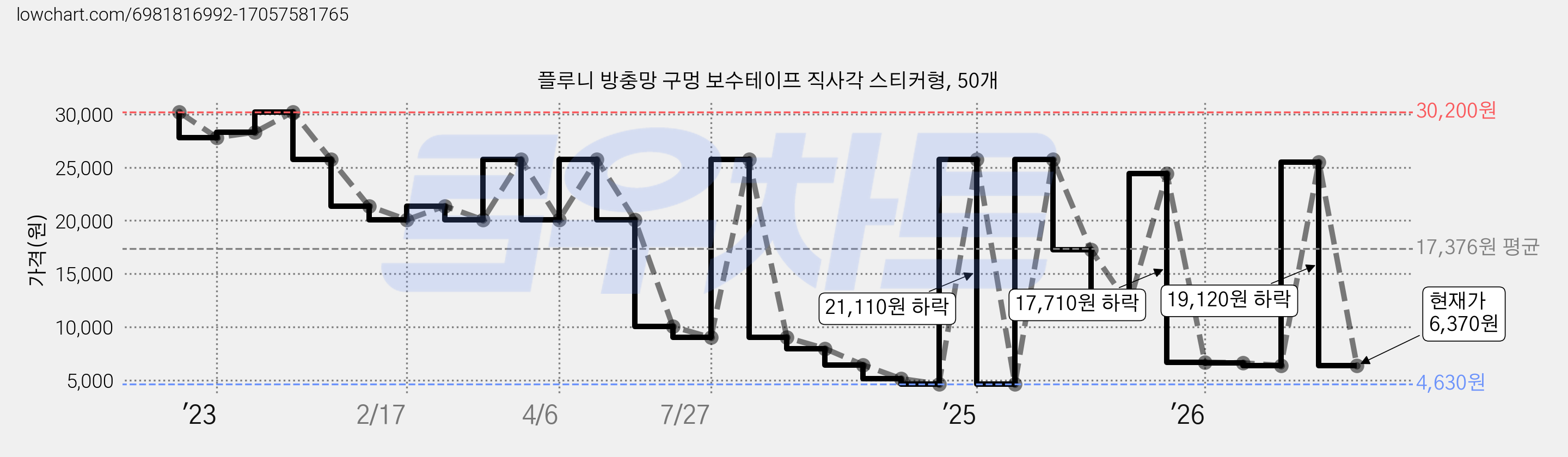 플루니 방충망 구멍 보수테이프 직사각 스티커형, 50개 가격 변동 차트, 현재가 6,370원, 관측 최저가 4,630원