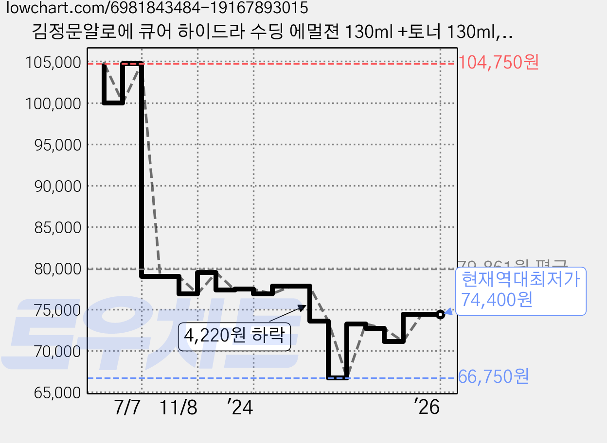 김정문알로에 큐어 하이드라 수딩 에멀젼 130ml +토너 130ml, 5세트 가격 변동 차트, 현재가 74,400원, 역대최저가