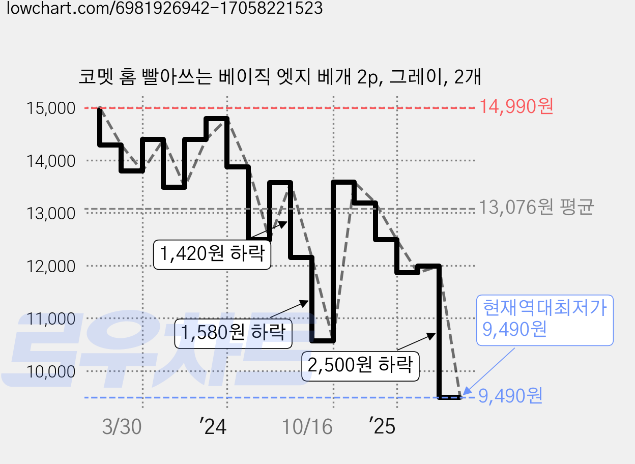 코멧 홈 빨아쓰는 베이직 엣지 베개 2p, 그레이, 2개 가격 변동 차트, 현재가 9,490원, 역대최저가
