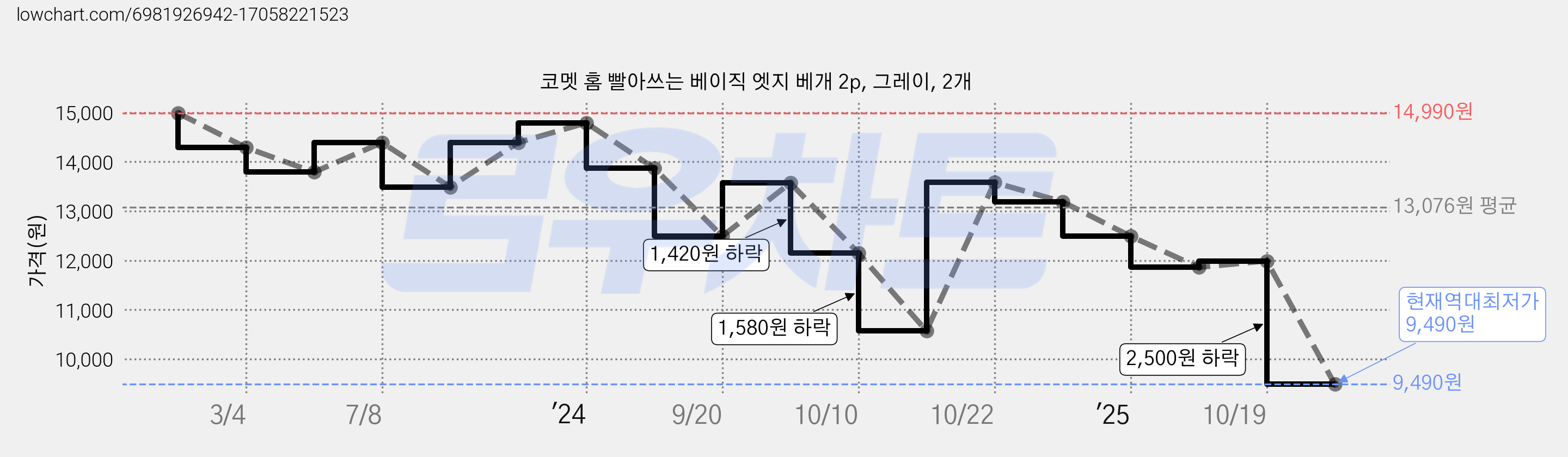 코멧 홈 빨아쓰는 베이직 엣지 베개 2p, 그레이, 2개 가격 변동 차트, 현재가 9,490원, 역대최저가