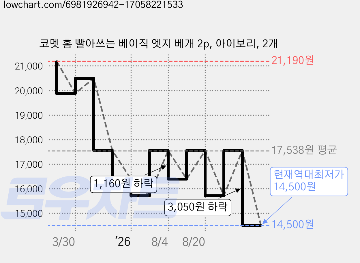 코멧 홈 빨아쓰는 베이직 엣지 베개 2p, 아이보리, 2개 가격 변동 차트, 현재가 14,500원, 역대최저가