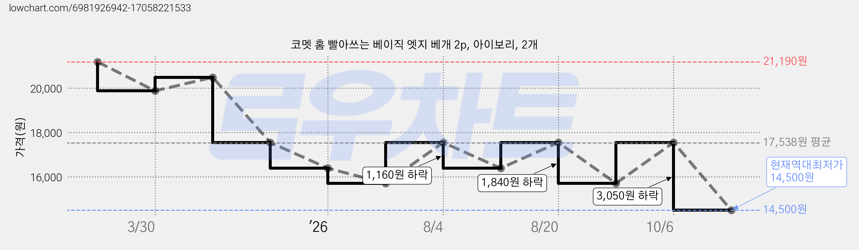 코멧 홈 빨아쓰는 베이직 엣지 베개 2p, 아이보리, 2개 가격 변동 차트, 현재가 14,500원, 역대최저가