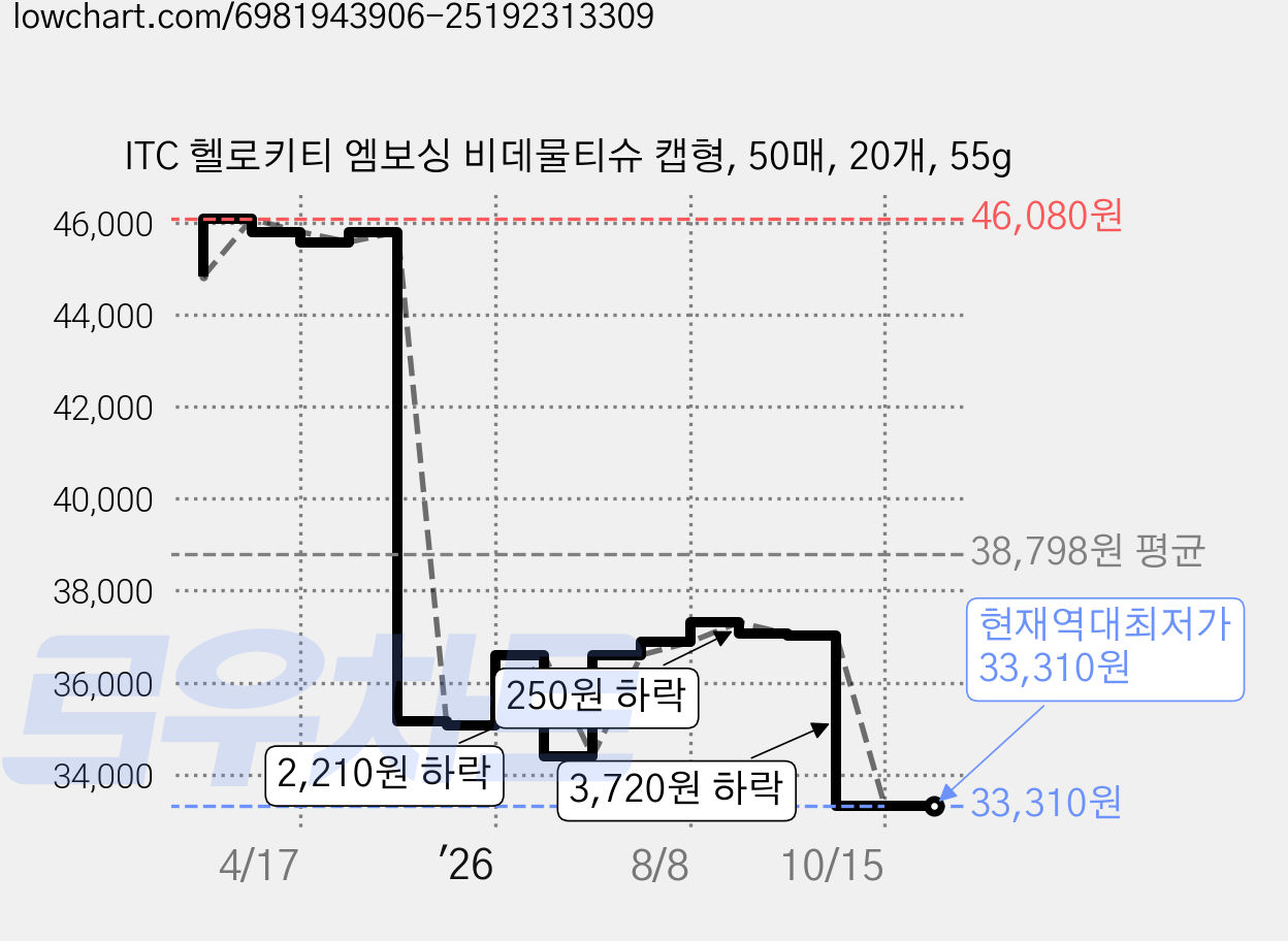 ITC 헬로키티 엠보싱 비데물티슈 캡형, 50매, 20개, 55g 가격 변동 차트, 현재가 33,310원, 역대최저가