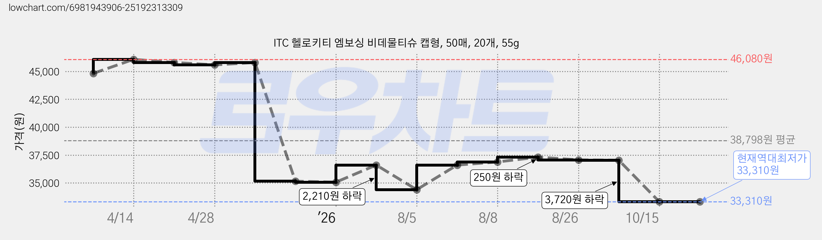 ITC 헬로키티 엠보싱 비데물티슈 캡형, 50매, 20개, 55g 가격 변동 차트, 현재가 33,310원, 역대최저가