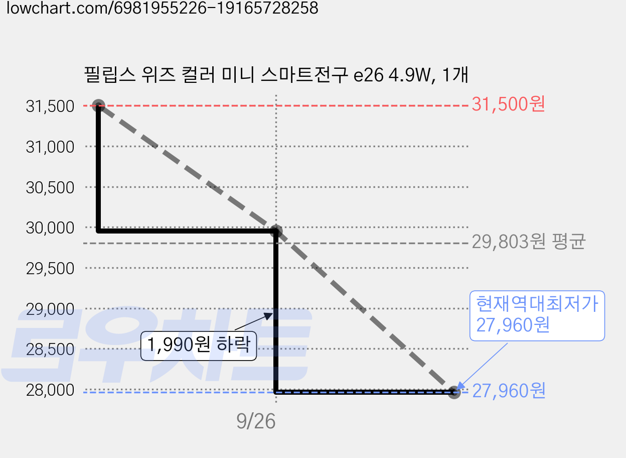 필립스 위즈 컬러 미니 스마트전구 e26 4.9W, 1개 가격 변동 차트, 현재가 27,960원, 역대최저가