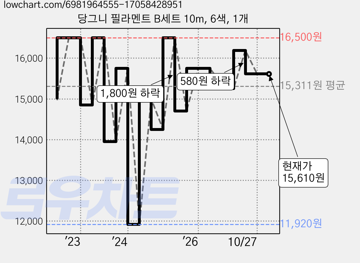 당그니 필라멘트 B세트 10m, 6색, 1개 가격 변동 차트, 현재가 15,610원, 관측 최저가 11,920원