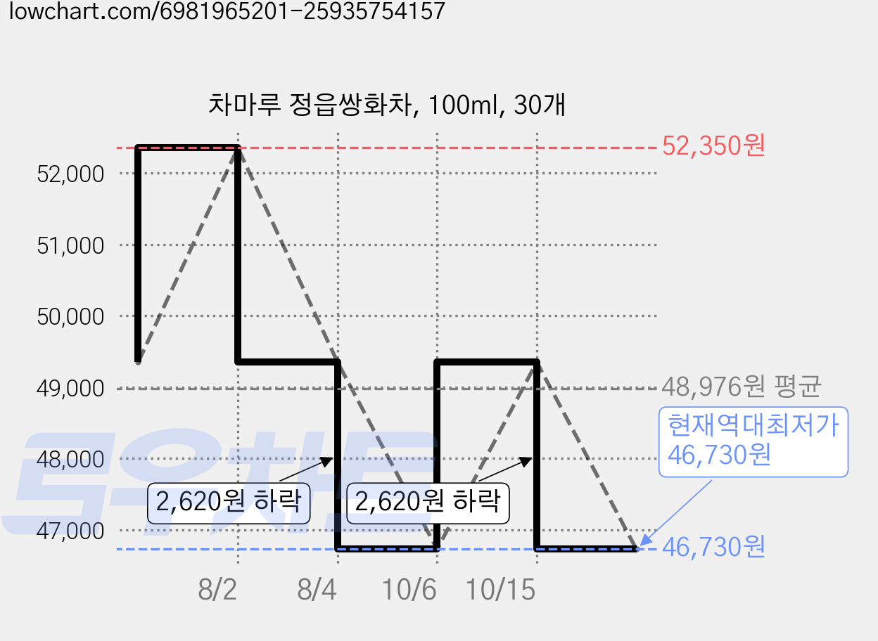 차마루 정읍쌍화차, 100ml, 30개 가격 변동 차트, 현재가 46,730원, 역대최저가