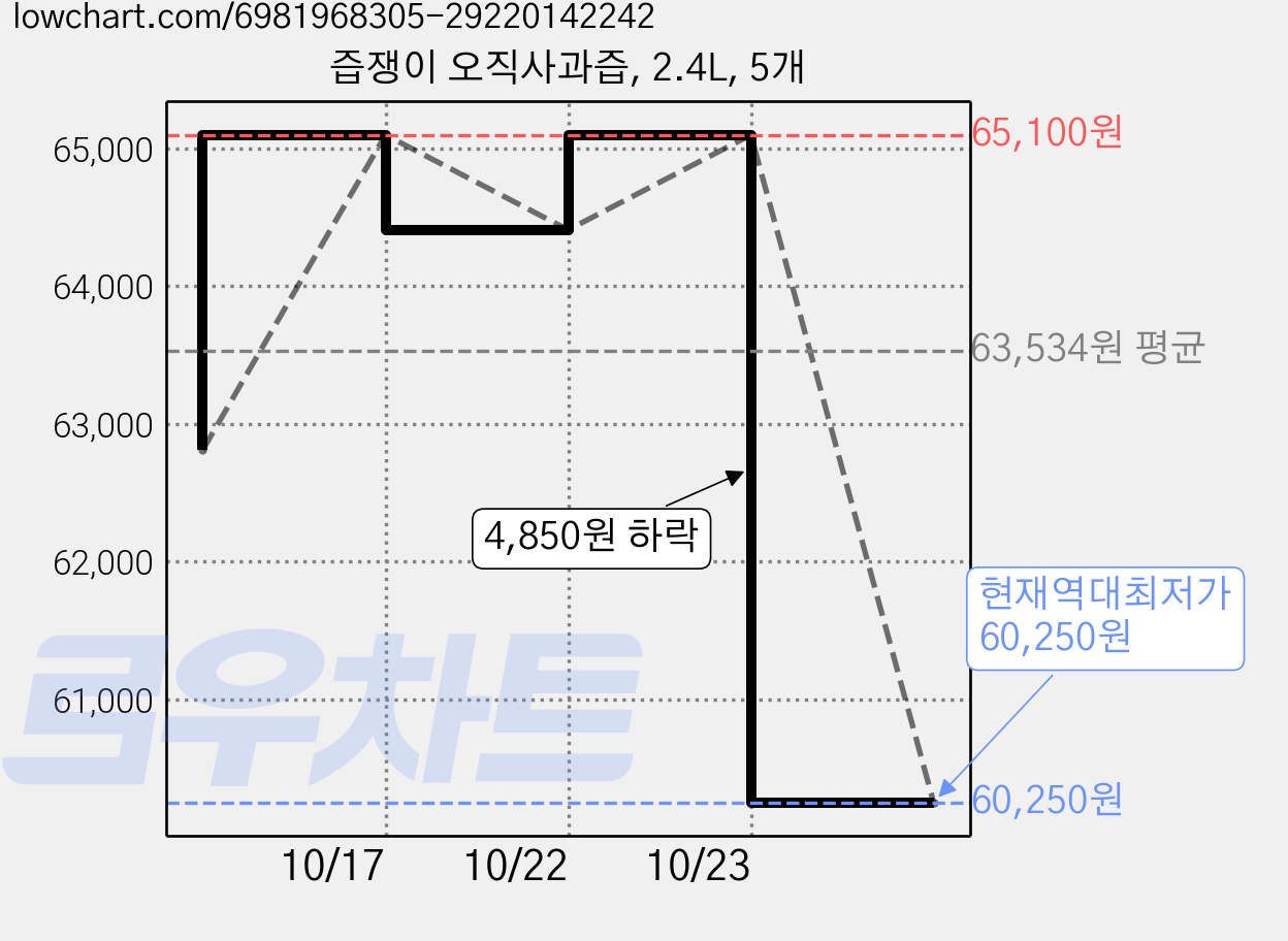 즙쟁이 오직사과즙, 2.4L, 5개 가격 변동 차트, 현재가 60,250원, 역대최저가