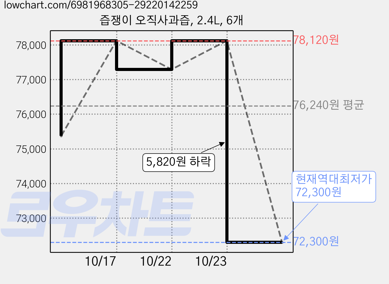 즙쟁이 오직사과즙, 2.4L, 6개 가격 변동 차트, 현재가 72,300원, 역대최저가