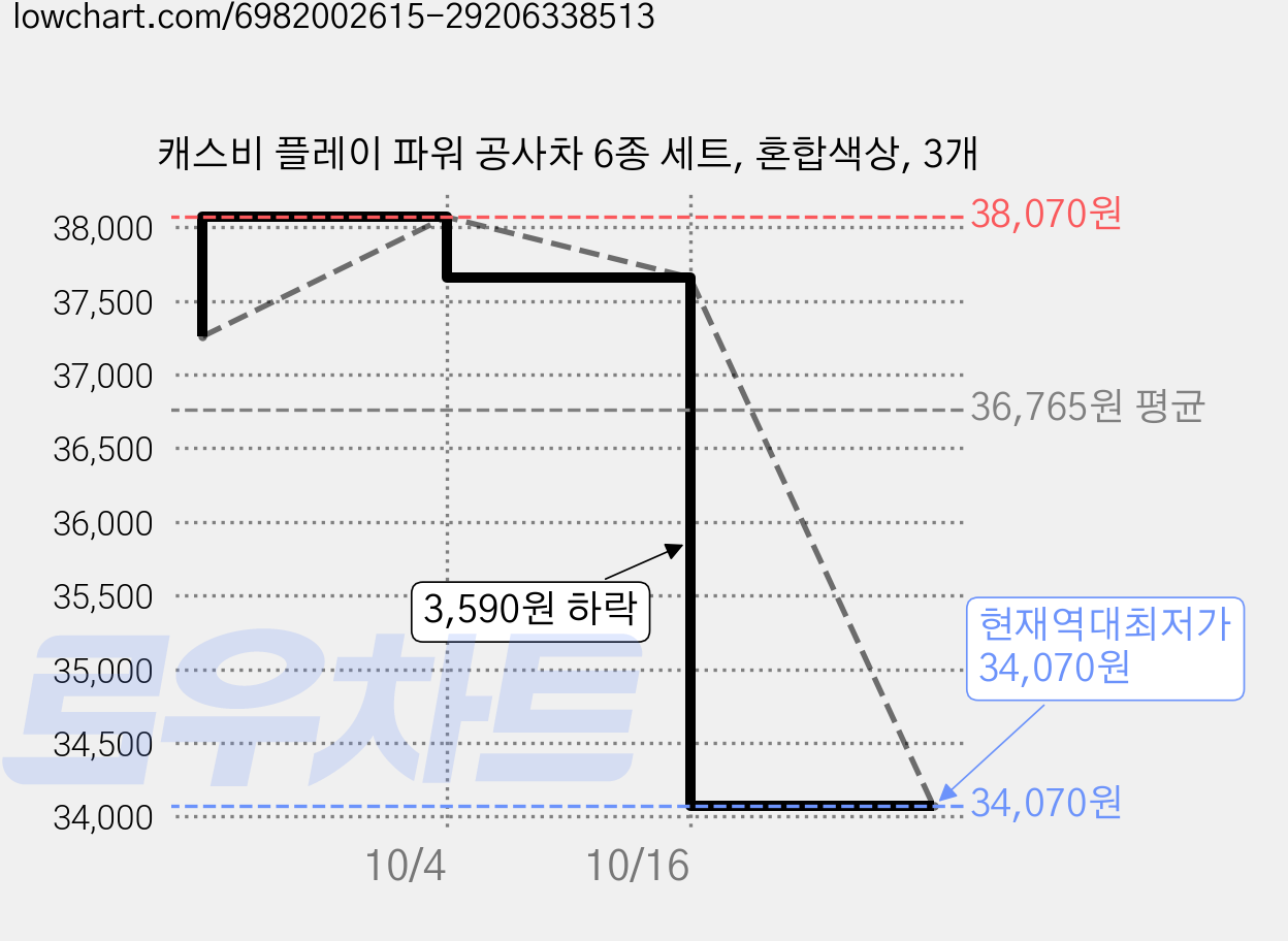 캐스비 플레이 파워 공사차 6종 세트, 혼합색상, 3개 가격 변동 차트, 현재가 34,070원, 역대최저가