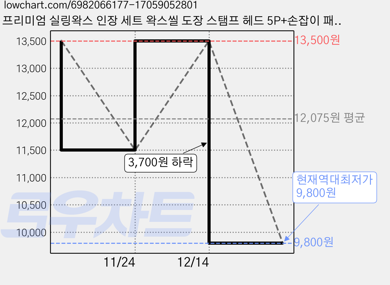 프리미엄 실링왁스 인장 세트 왁스씰 도장 스탬프 헤드 5P+손잡이 패키지, 스탬프 헤드 5P+손잡이 1P, 1세트 가격 변동 차트, 현재가 9,800원, 역대최저가