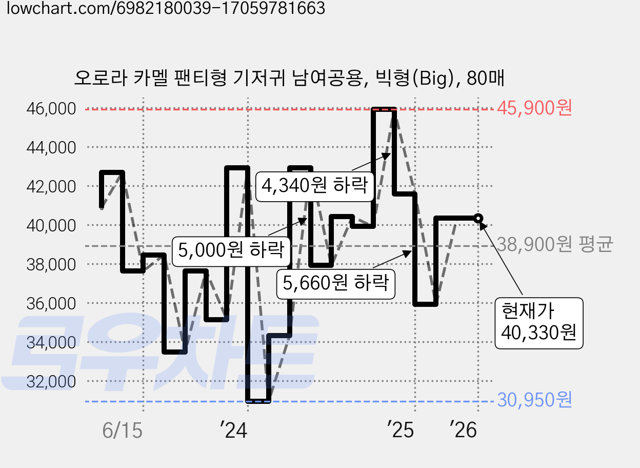 오로라 카멜 팬티형 기저귀 남여공용, 빅형(Big), 80매 가격 변동 차트, 현재가 40,330원, 관측 최저가 30,950원