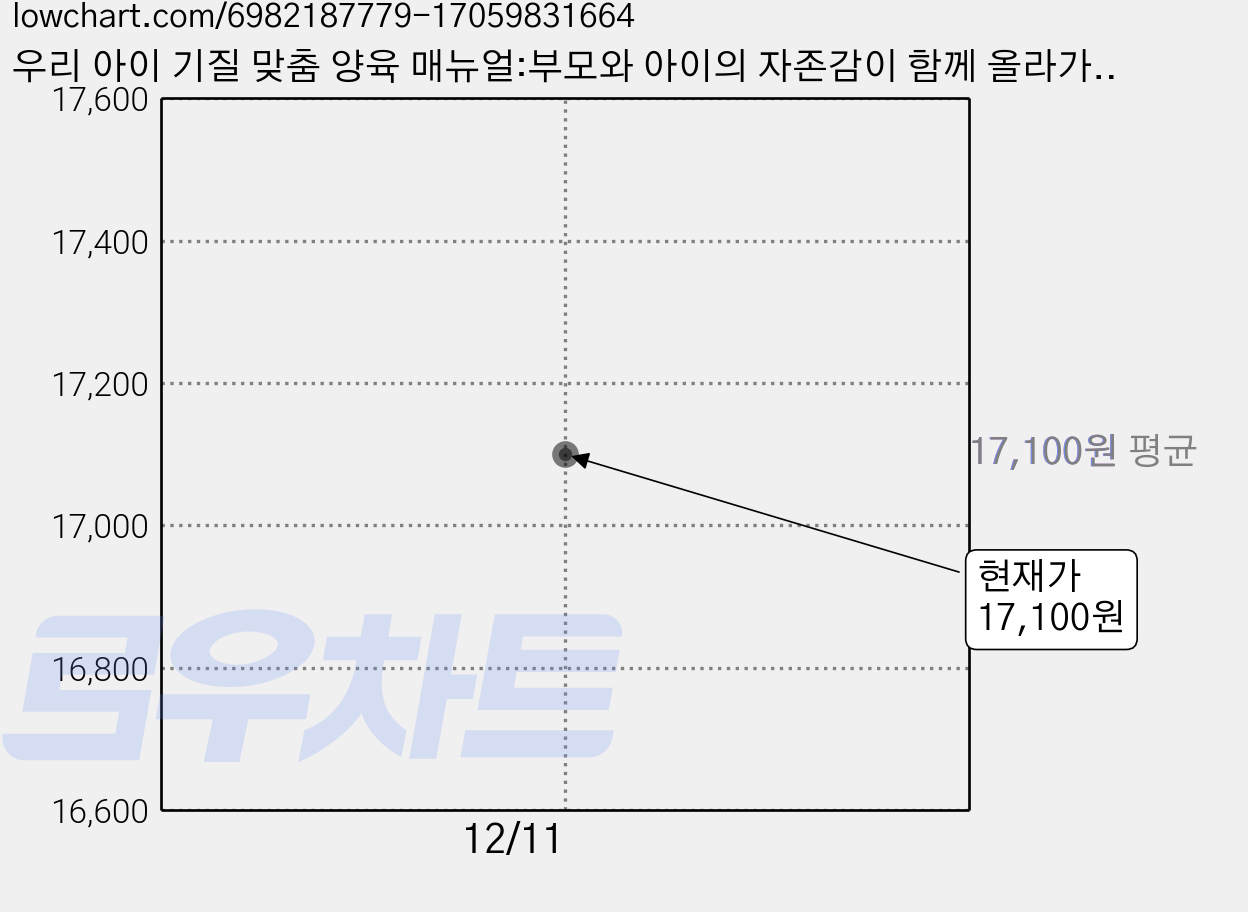 우리 아이 기질 맞춤 양육 매뉴얼:부모와 아이의 자존감이 함께 올라가는, 정가은, 서사원 가격 변동 차트, 현재가 17,100원