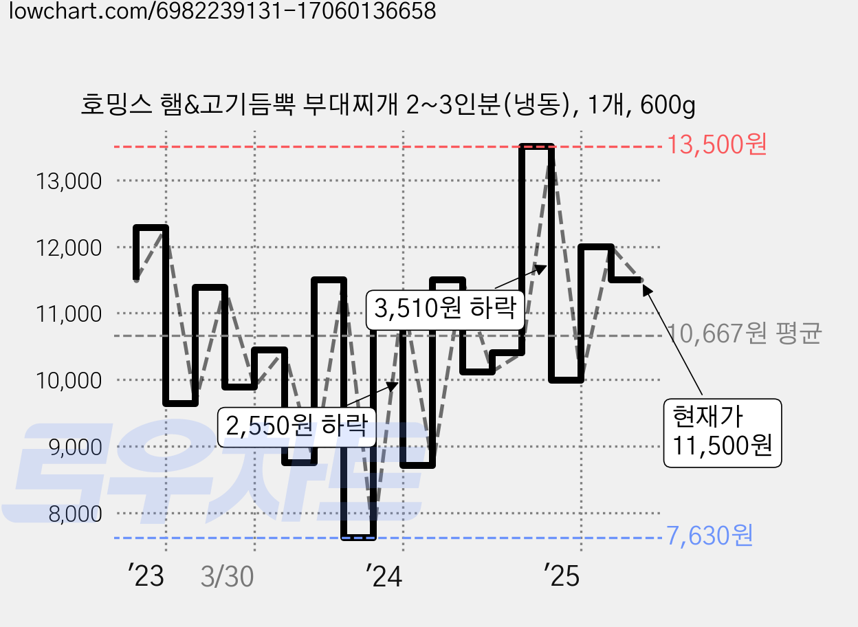 호밍스 햄&고기듬뿍 부대찌개 2~3인분(냉동), 1개, 600g 가격 변동 차트, 현재가 11,500원, 관측 최저가 7,630원