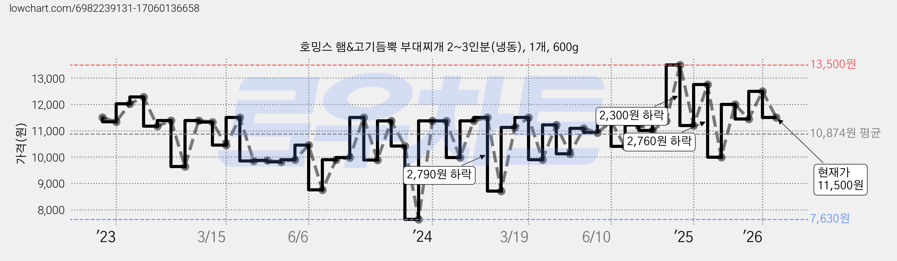 호밍스 햄&고기듬뿍 부대찌개 2~3인분(냉동), 1개, 600g 가격 변동 차트, 현재가 11,500원, 관측 최저가 7,630원