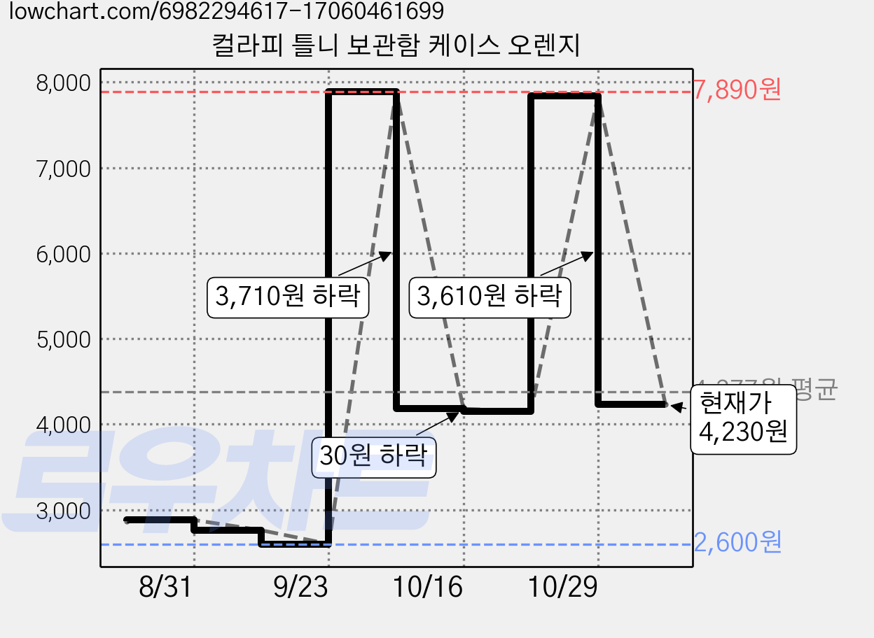 컬라피 틀니 보관함 케이스 오렌지 가격 변동 차트, 현재가 4,230원, 관측 최저가 2,600원