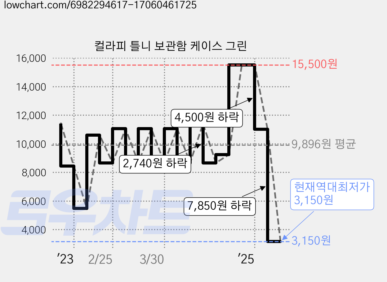 컬라피 틀니 보관함 케이스 그린 가격 변동 차트, 현재가 3,150원, 역대최저가