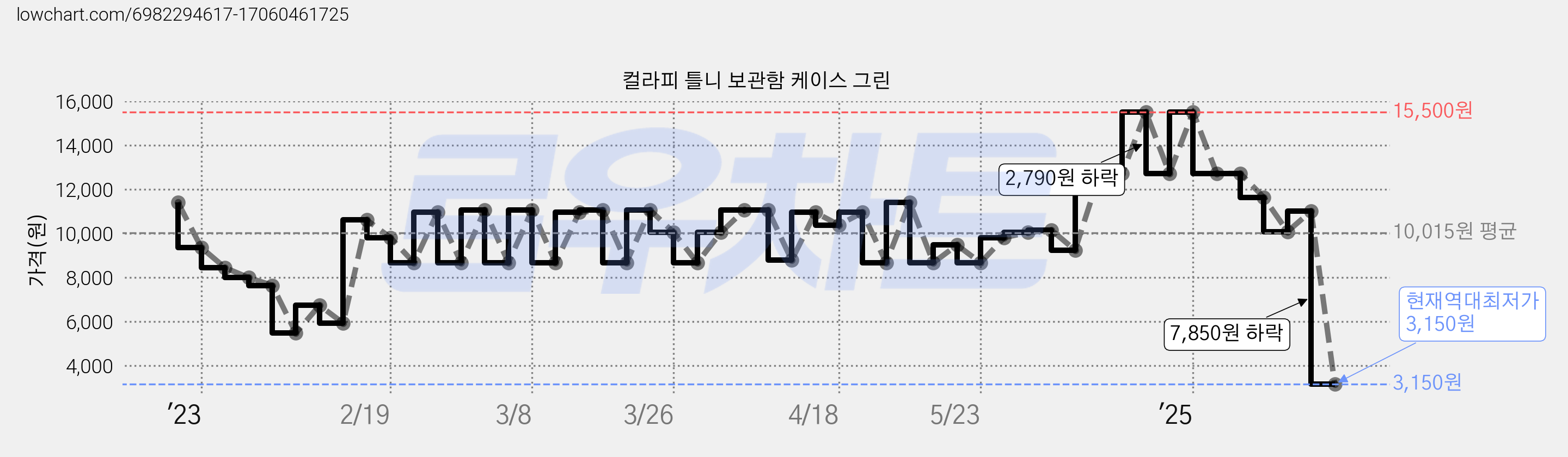 컬라피 틀니 보관함 케이스 그린 가격 변동 차트, 현재가 3,150원, 역대최저가