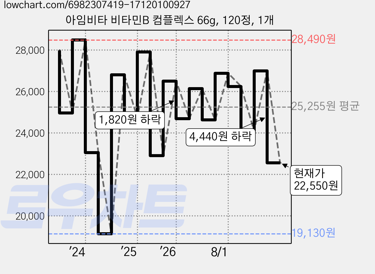 아임비타 비타민B 컴플렉스 66g, 120정, 1개 가격 변동 차트, 현재가 22,550원, 관측 최저가 19,130원