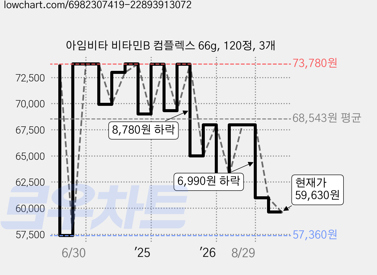 아임비타 비타민B 컴플렉스 66g, 120정, 3개 가격 변동 차트, 현재가 59,630원, 관측 최저가 57,360원