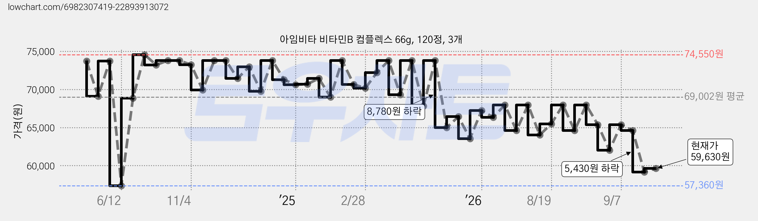 아임비타 비타민B 컴플렉스 66g, 120정, 3개 가격 변동 차트, 현재가 59,630원, 관측 최저가 57,360원