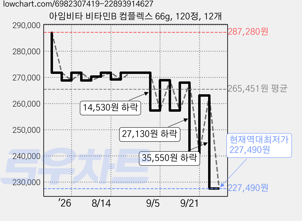 아임비타 비타민B 컴플렉스 66g, 120정, 12개 가격 변동 차트, 현재가 227,490원, 역대최저가