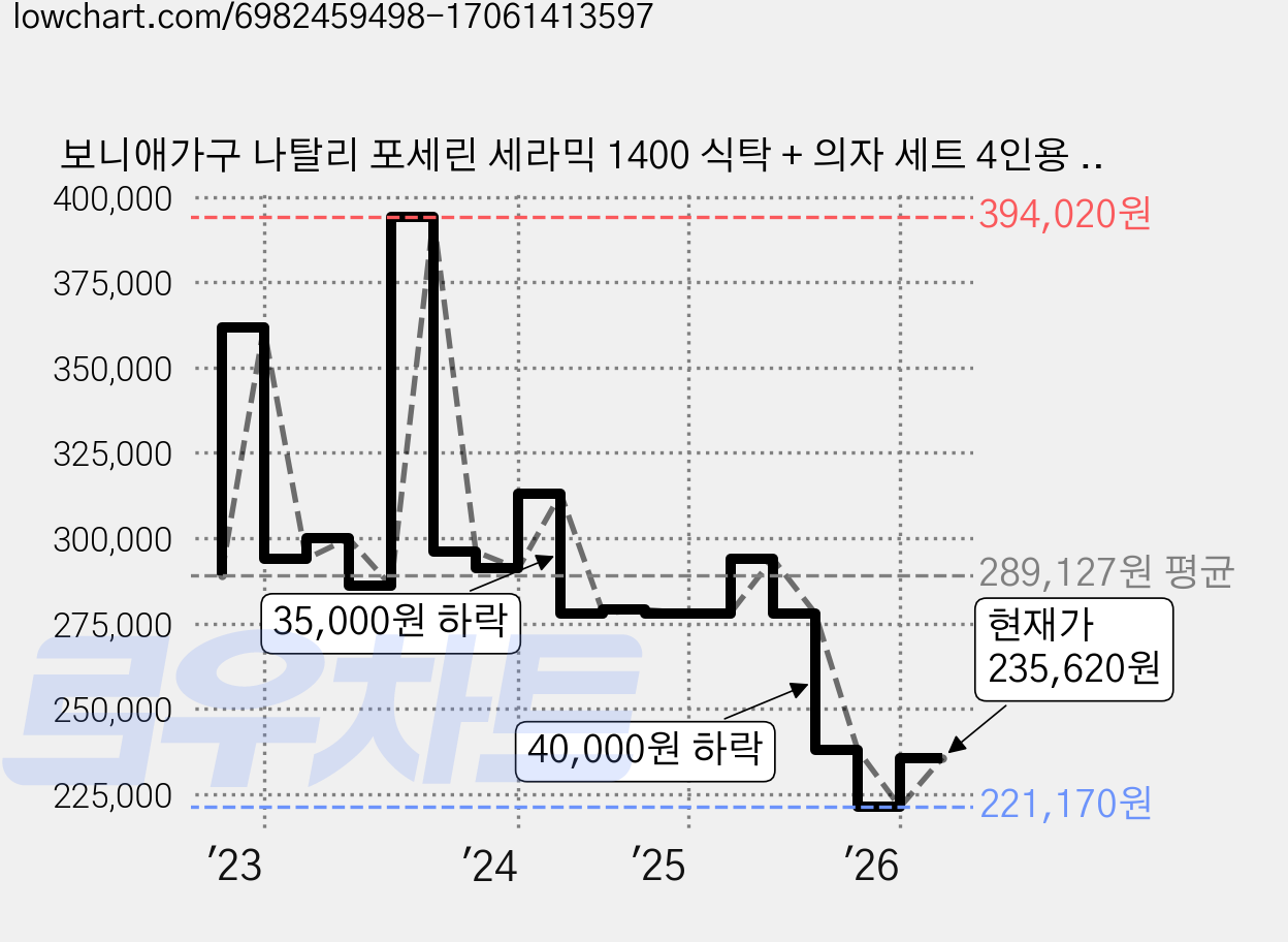 보니애가구 나탈리 포세린 세라믹 1400 식탁 + 의자 세트 4인용 방문설치, 상판(화이트) + 의자(화이트), 일반의자 4 가격 변동 차트, 현재가 235,620원, 관측 최저가 221,170원