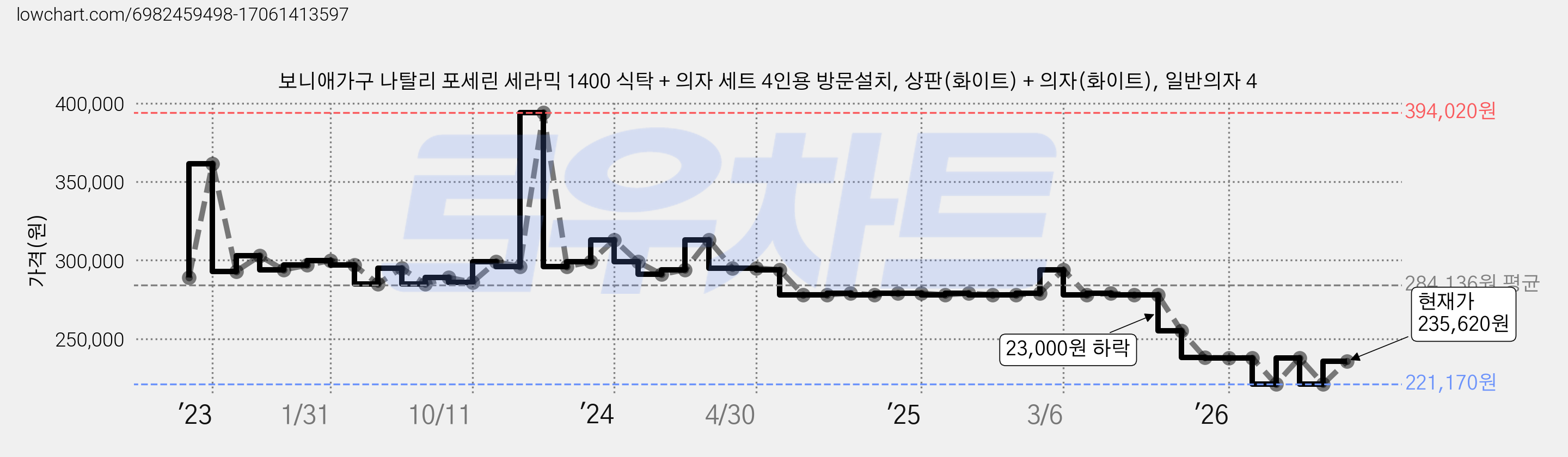 보니애가구 나탈리 포세린 세라믹 1400 식탁 + 의자 세트 4인용 방문설치, 상판(화이트) + 의자(화이트), 일반의자 4 가격 변동 차트, 현재가 235,620원, 관측 최저가 221,170원