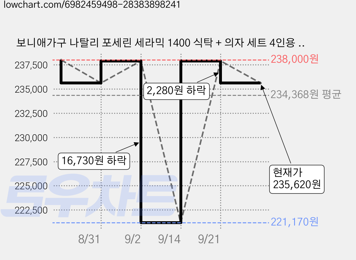 보니애가구 나탈리 포세린 세라믹 1400 식탁 + 의자 세트 4인용 방문설치, 상판(스톤화이트) + 의자(화이트), 일반의자 4 가격 변동 차트, 현재가 235,620원, 관측 최저가 221,170원
