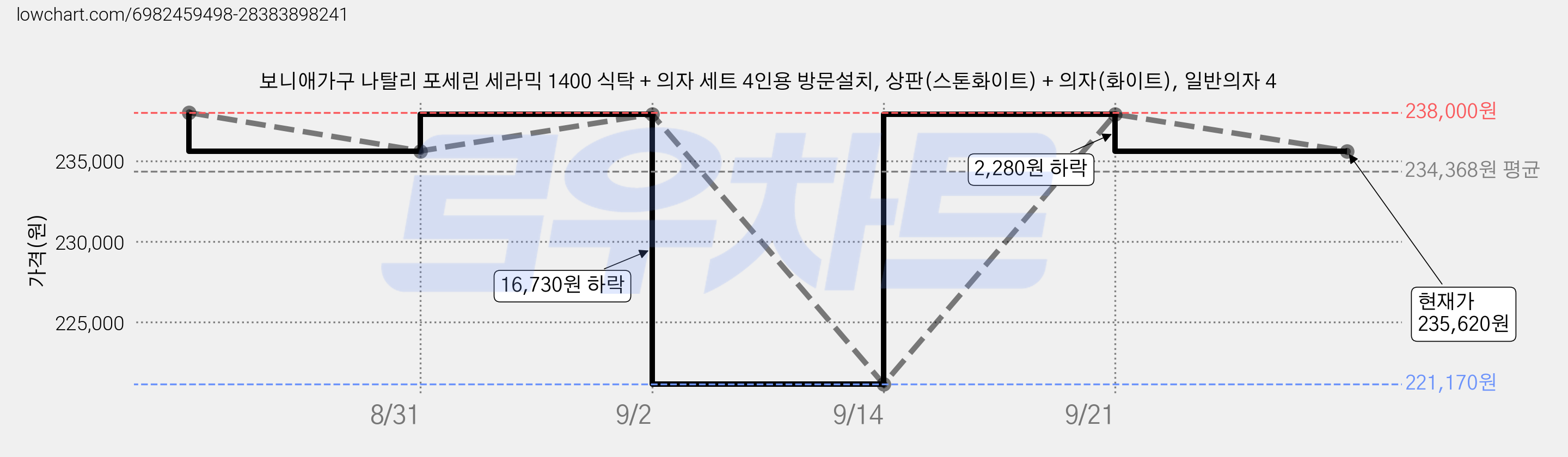 보니애가구 나탈리 포세린 세라믹 1400 식탁 + 의자 세트 4인용 방문설치, 상판(스톤화이트) + 의자(화이트), 일반의자 4 가격 변동 차트, 현재가 235,620원, 관측 최저가 221,170원