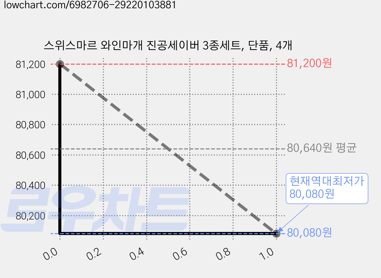 스위스마르 와인마개 진공세이버 3종세트, 단품, 4개 가격 변동 차트, 현재가 80,080원, 역대최저가
