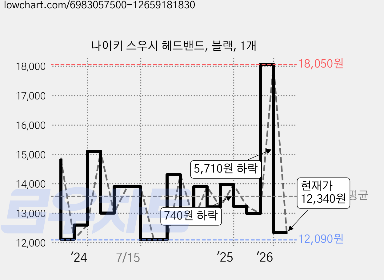 나이키 스우시 헤드밴드, 블랙, 1개 가격 변동 차트, 현재가 12,340원, 관측 최저가 11,740원
