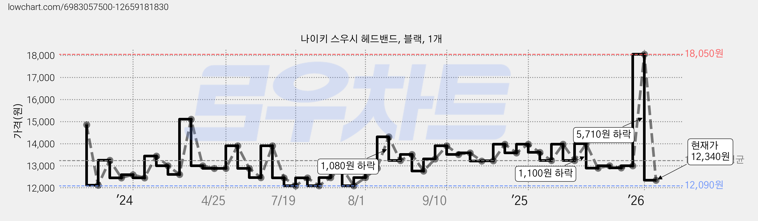 나이키 스우시 헤드밴드, 블랙, 1개 가격 변동 차트, 현재가 12,340원, 관측 최저가 11,740원