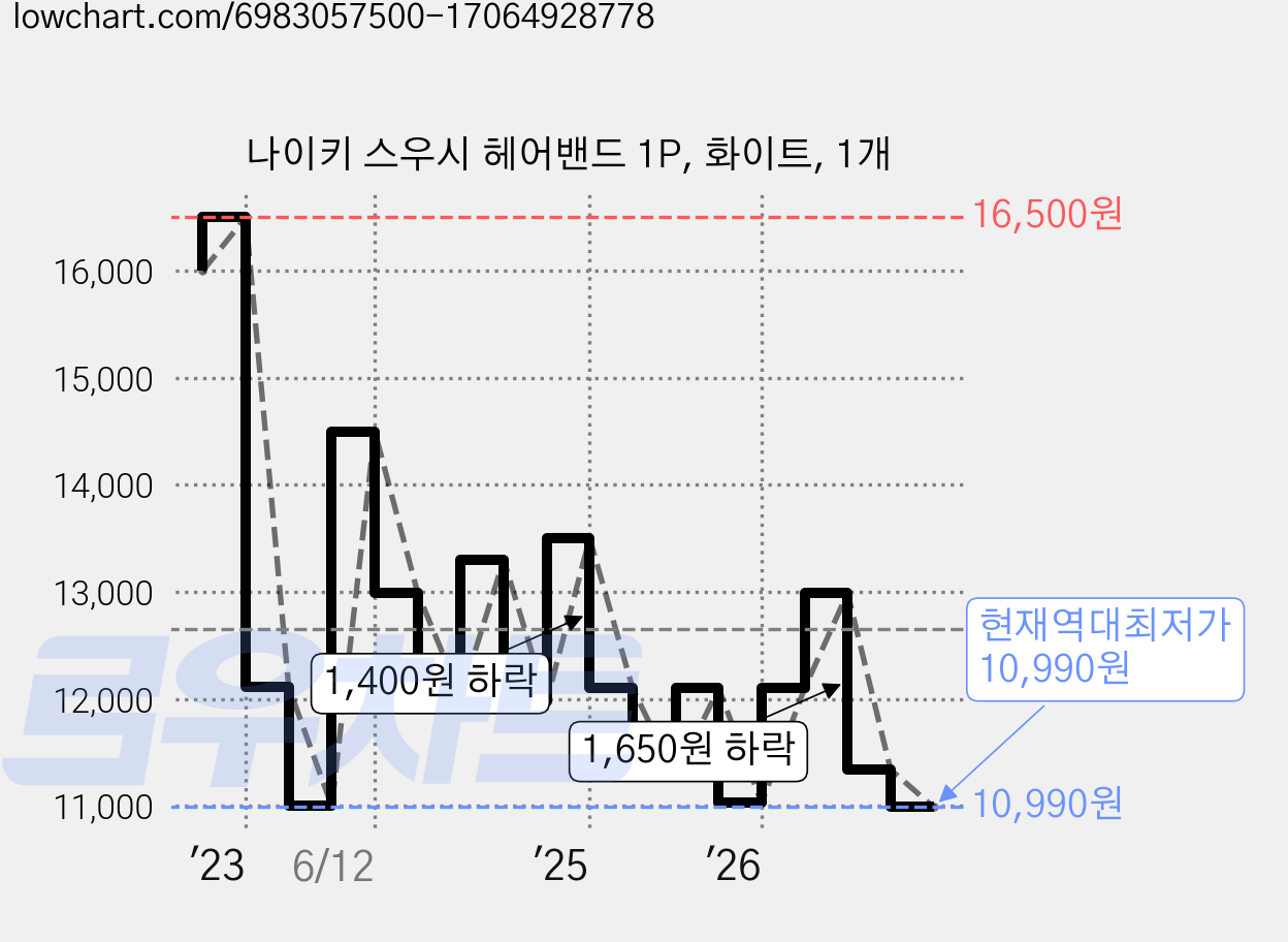 나이키 스우시 헤어밴드 1P, 화이트, 1개 가격 변동 차트, 현재가 10,990원, 역대최저가