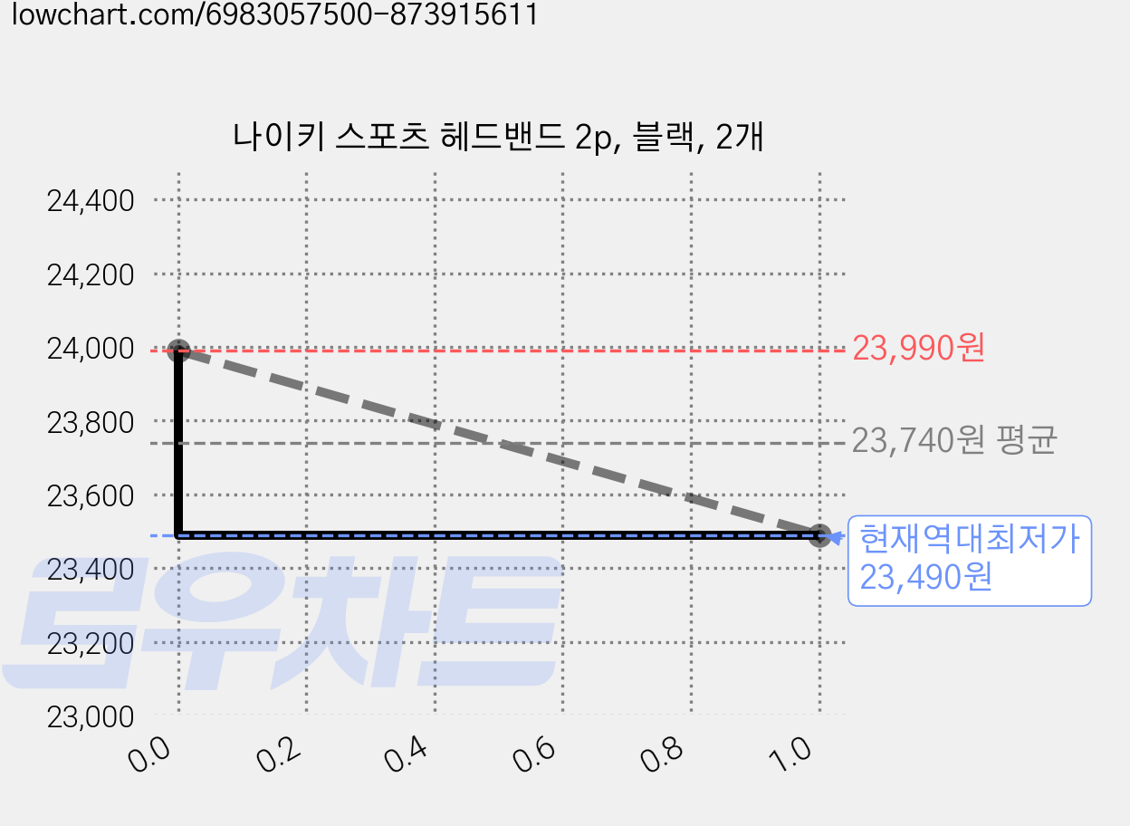 나이키 스포츠 헤드밴드 2p, 블랙, 2개 가격 변동 차트, 현재가 23,490원, 역대최저가