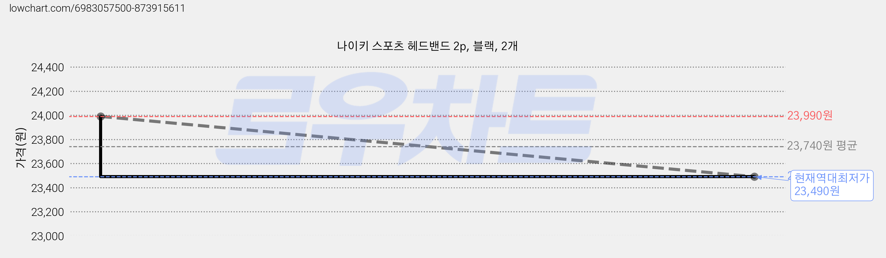 나이키 스포츠 헤드밴드 2p, 블랙, 2개 가격 변동 차트, 현재가 23,490원, 역대최저가