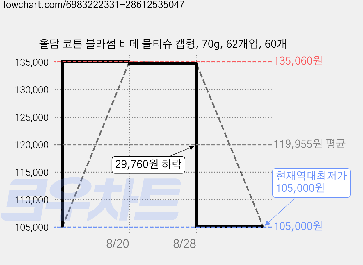 올담 코튼 블라썸 비데 물티슈 캡형, 70g, 62개입, 60개 가격 변동 차트, 현재가 105,000원, 역대최저가