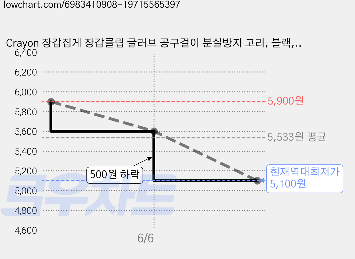 Crayon 장갑집게 장갑클립 글러브 공구걸이 분실방지 고리, 블랙, 3개 가격 변동 차트, 현재가 5,100원, 역대최저가