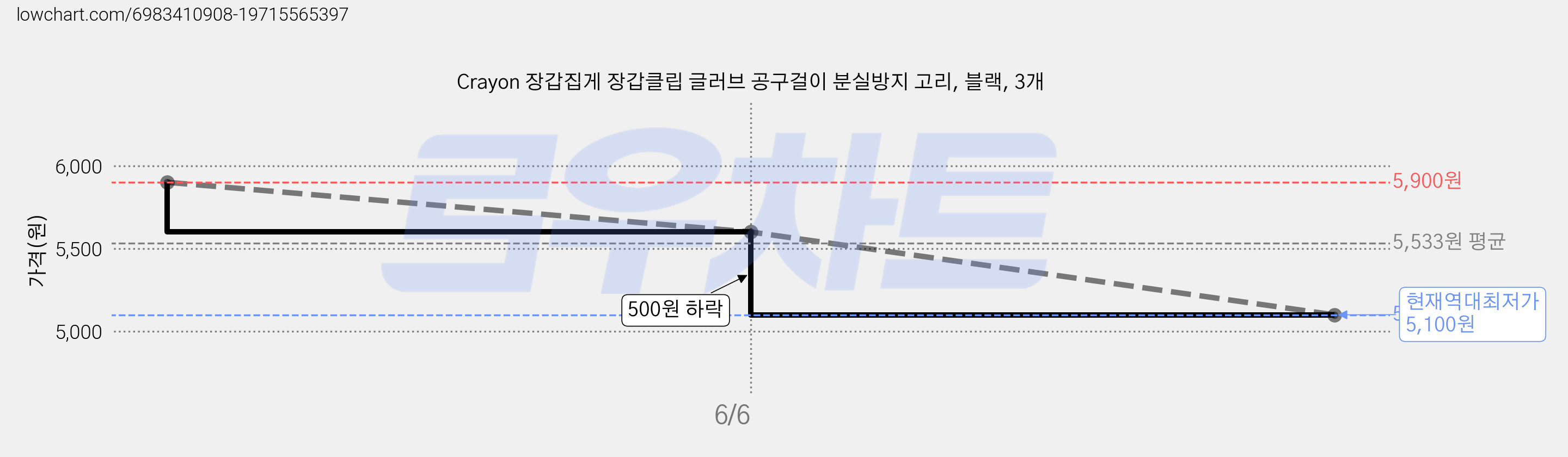 Crayon 장갑집게 장갑클립 글러브 공구걸이 분실방지 고리, 블랙, 3개 가격 변동 차트, 현재가 5,100원, 역대최저가