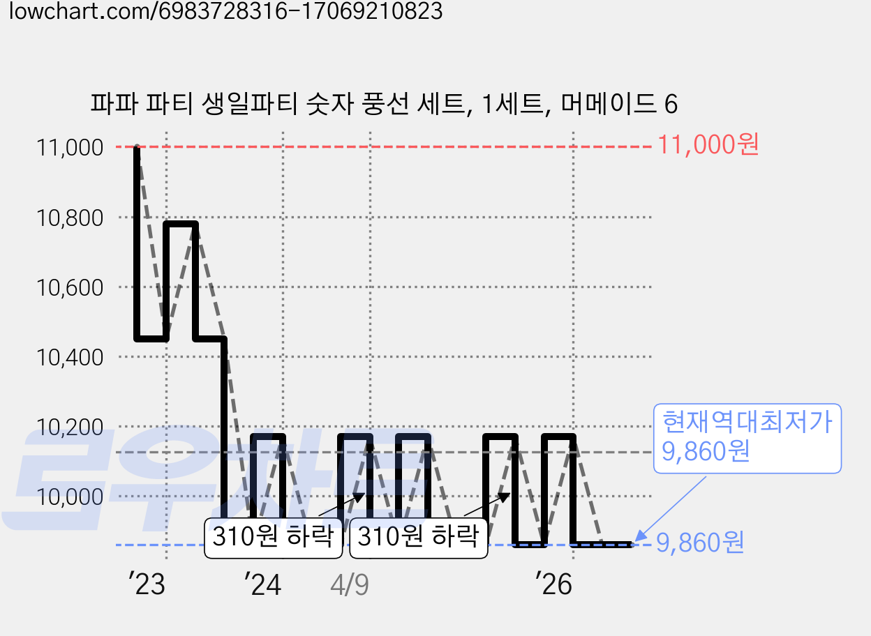 파파 파티 생일파티 숫자 풍선 세트, 1세트, 머메이드 6 가격 변동 차트, 현재가 9,860원, 역대최저가