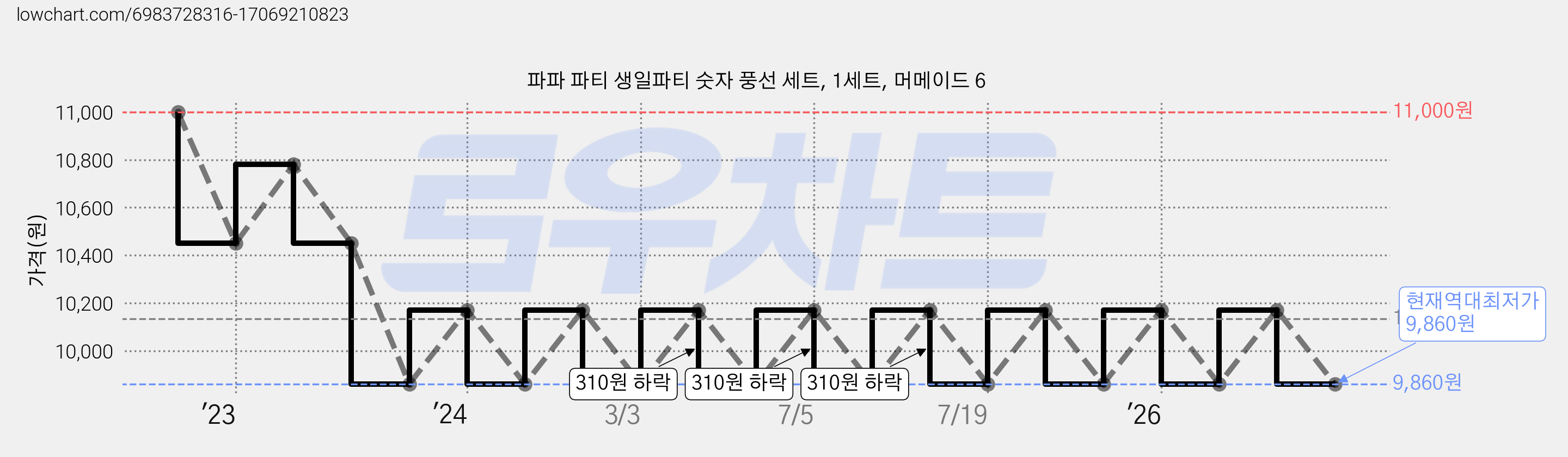파파 파티 생일파티 숫자 풍선 세트, 1세트, 머메이드 6 가격 변동 차트, 현재가 9,860원, 역대최저가