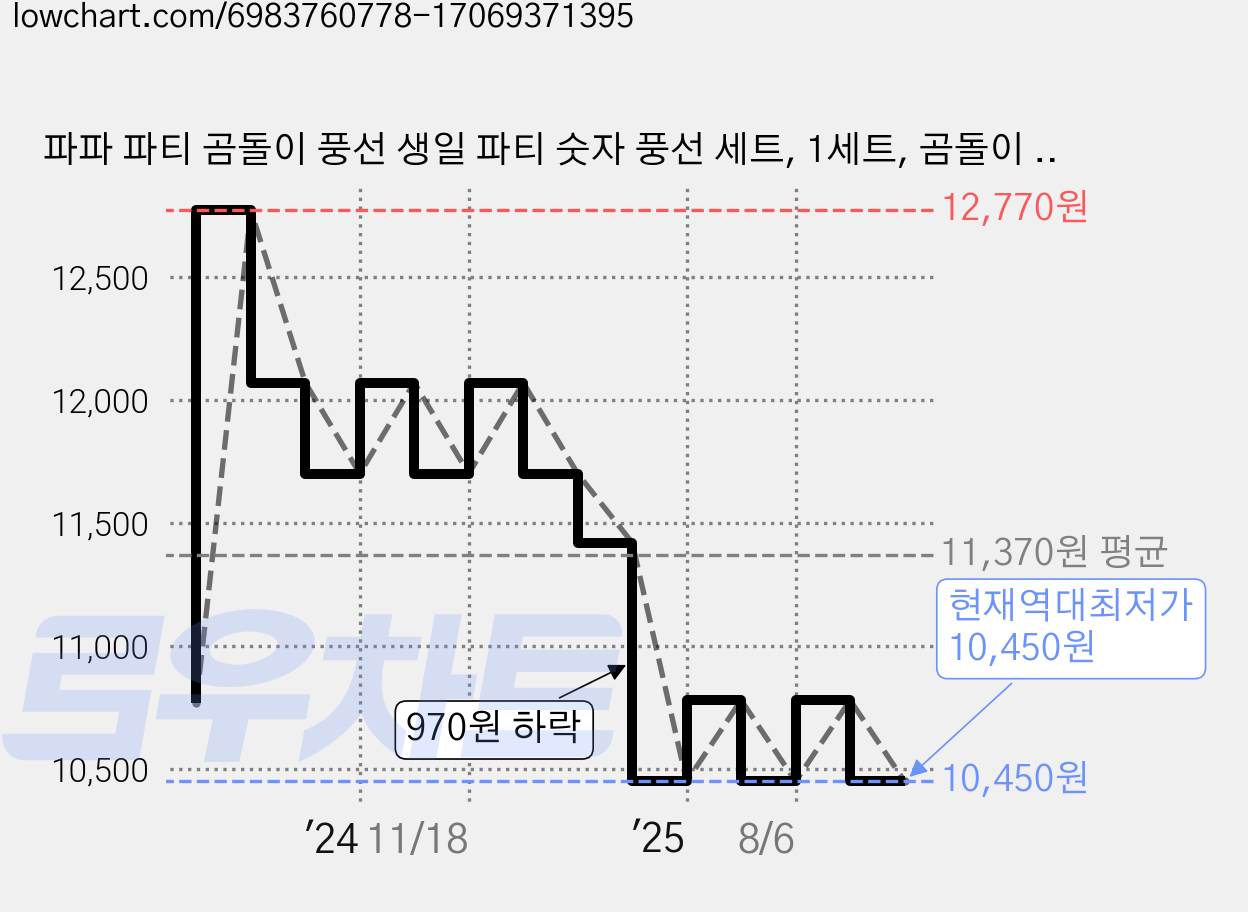 파파 파티 곰돌이 풍선 생일 파티 숫자 풍선 세트, 1세트, 곰돌이 10 가격 변동 차트, 현재가 10,450원, 역대최저가
