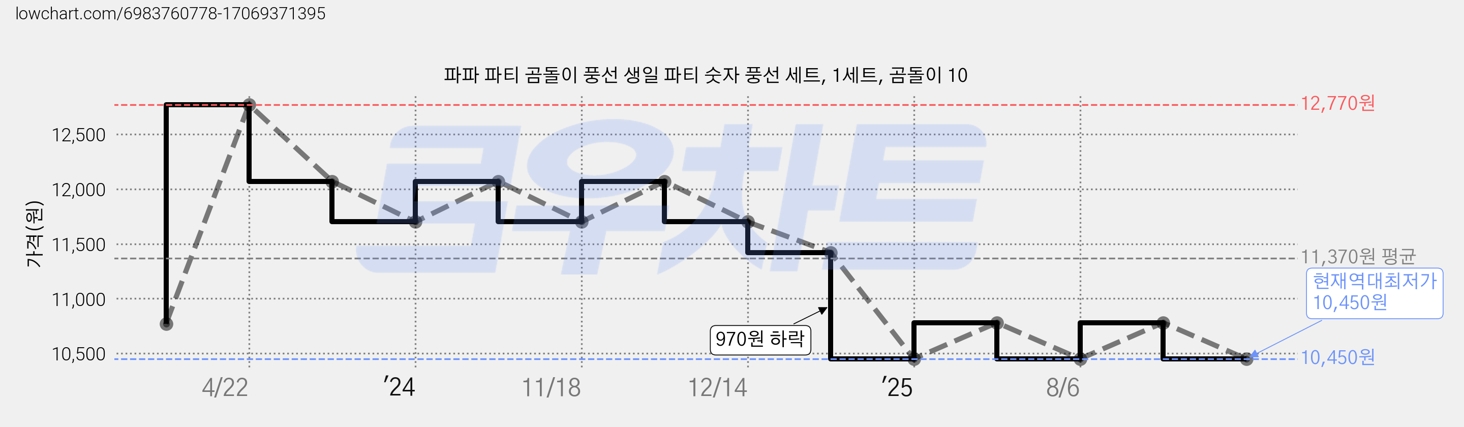 파파 파티 곰돌이 풍선 생일 파티 숫자 풍선 세트, 1세트, 곰돌이 10 가격 변동 차트, 현재가 10,450원, 역대최저가