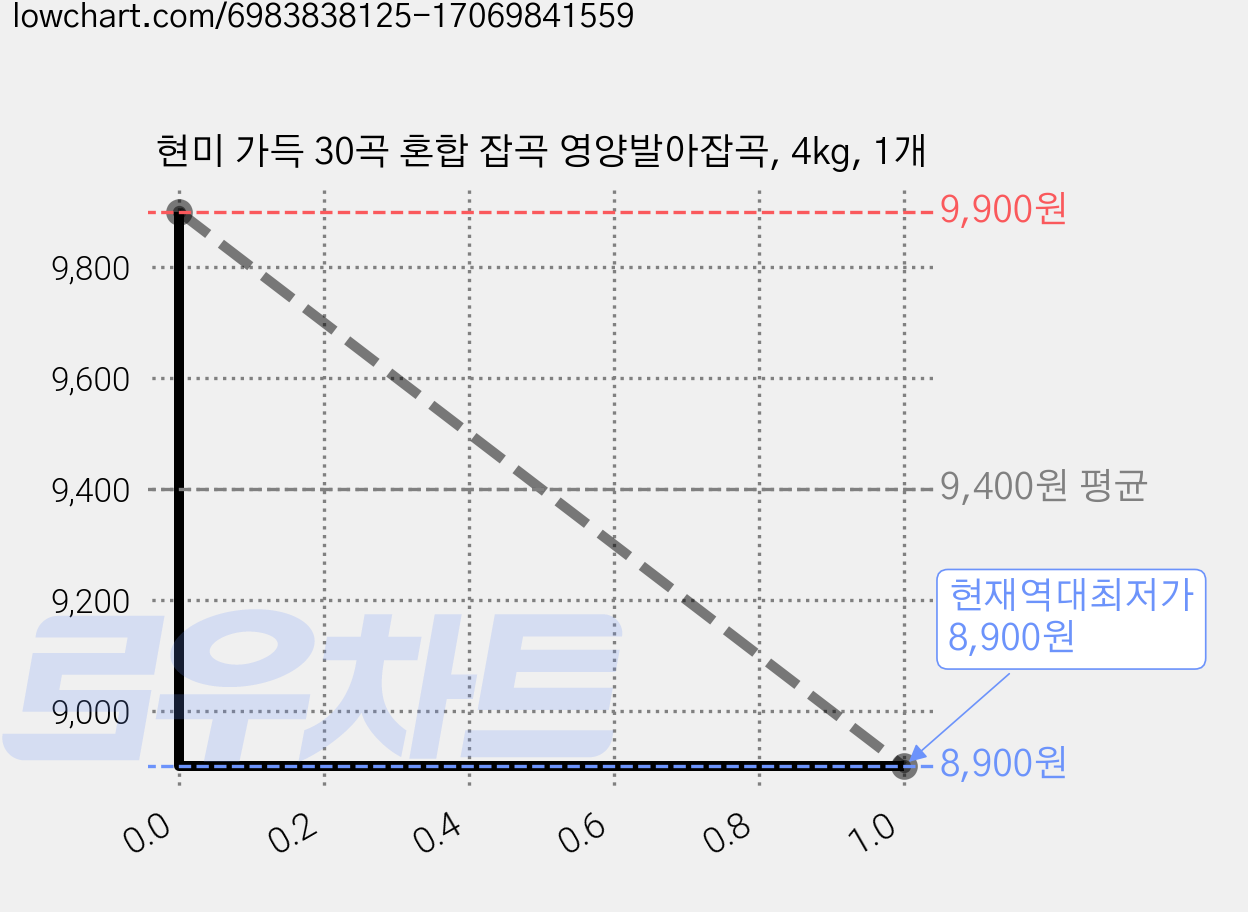 현미 가득 30곡 혼합 잡곡 영양발아잡곡, 4kg, 1개 가격 변동 차트, 현재가 8,900원, 역대최저가