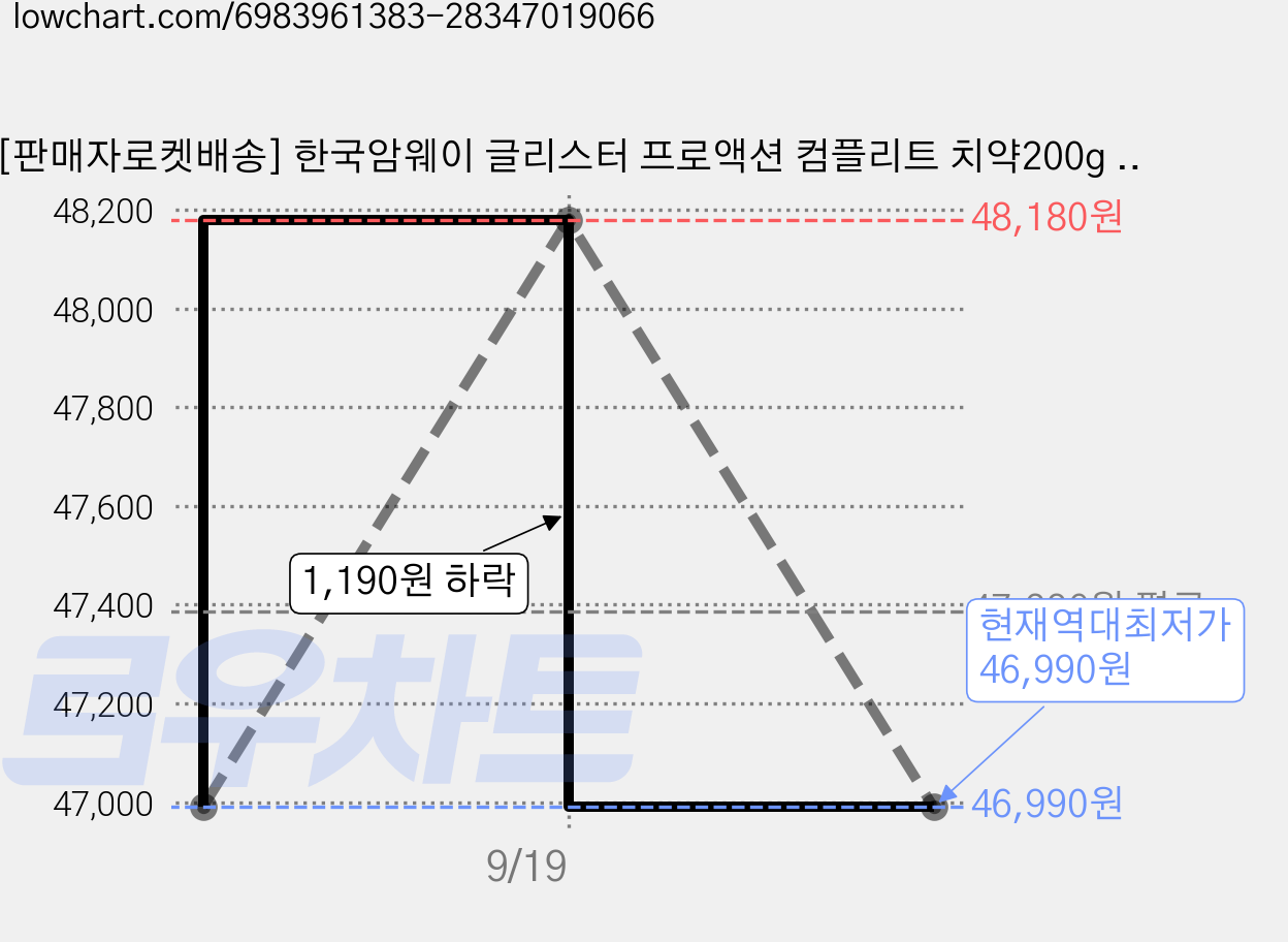 [판매자로켓배송] 한국암웨이 글리스터 프로액션 컴플리트 치약200g 5개+ 여행용치약50g 1개 (퓨어케어 판매자 및 배송기간 필수 확인), 1.05kg 가격 변동 차트, 현재가 46,990원, 역대최저가