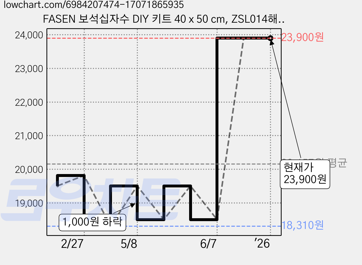 FASEN 보석십자수 DIY 키트 40 x 50 cm, ZSL014해바라기 가격 변동 차트, 현재가 23,900원, 역대최저가